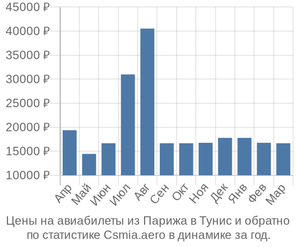 Авиабилеты из Парижа в Тунис цены