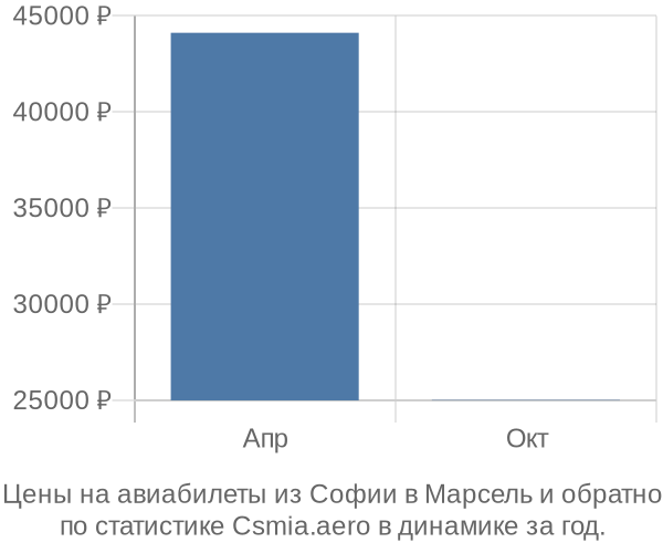 Авиабилеты из Софии в Марсель цены