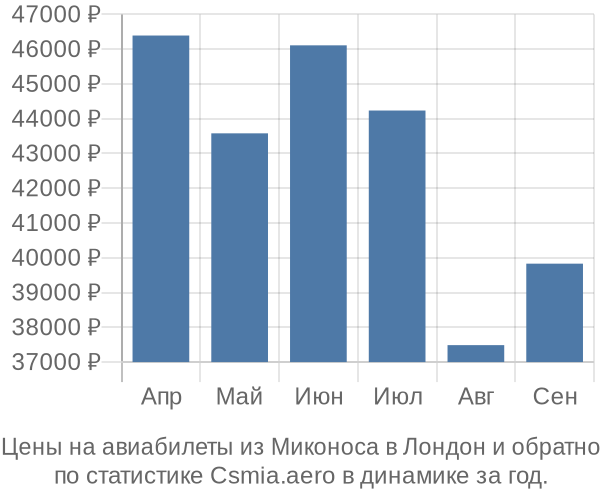 Авиабилеты из Миконоса в Лондон цены