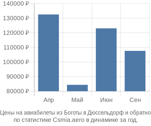 Авиабилеты из Боготы в Дюссельдорф цены