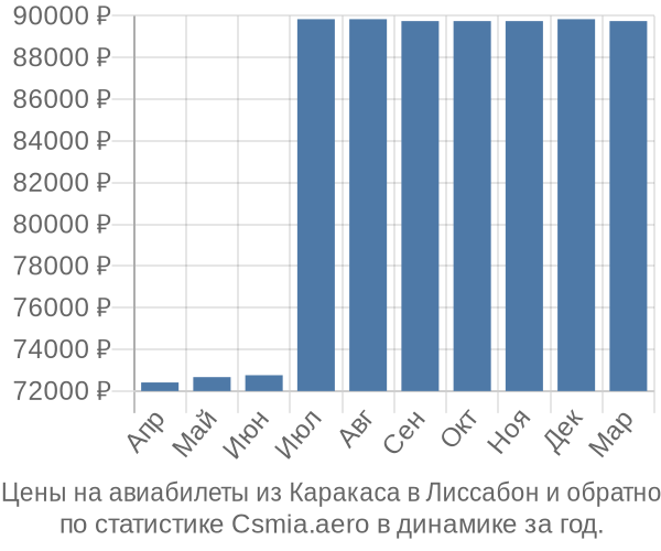 Авиабилеты из Каракаса в Лиссабон цены