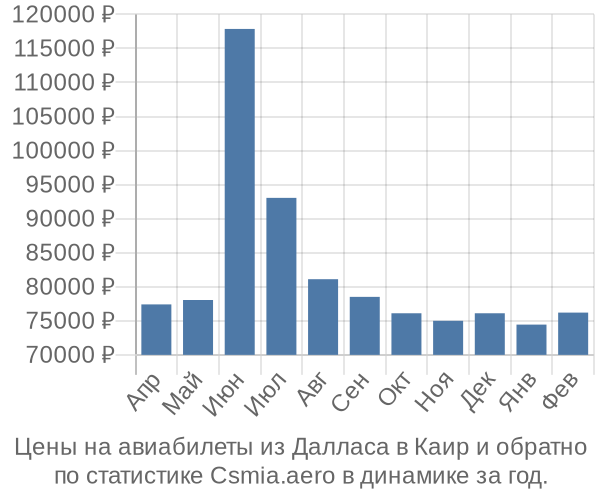 Авиабилеты из Далласа в Каир цены