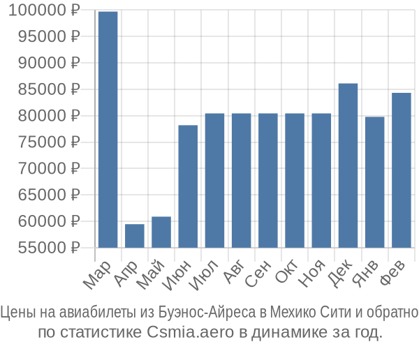 Авиабилеты из Буэнос-Айреса в Мехико Сити цены