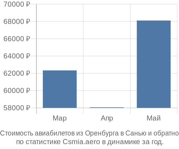 Стоимость авиабилетов из Оренбурга в Санью