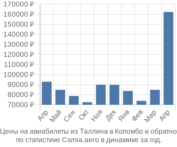 Авиабилеты из Таллина в Коломбо цены