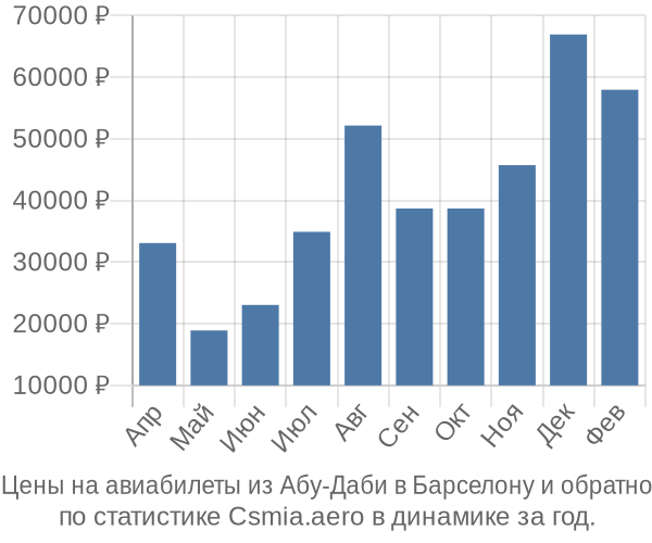 Авиабилеты из Абу-Даби в Барселону цены
