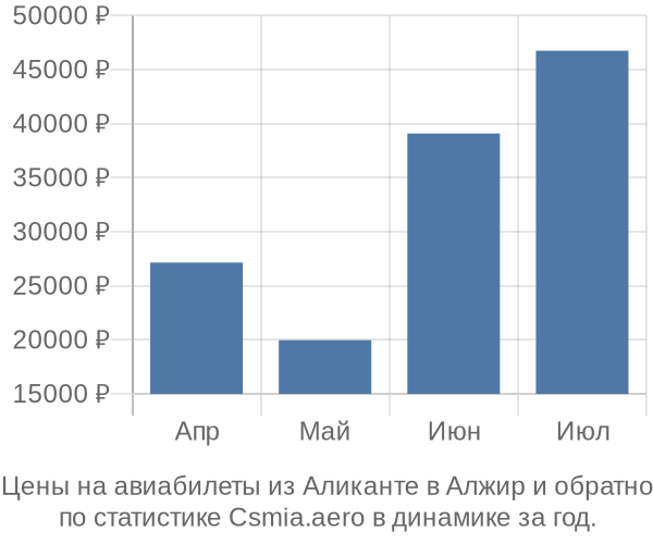 Авиабилеты из Аликанте в Алжир цены