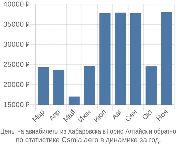 Авиабилеты из Хабаровска в Горно-Алтайск цены