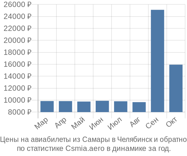 Авиабилеты из Самары в Челябинск цены