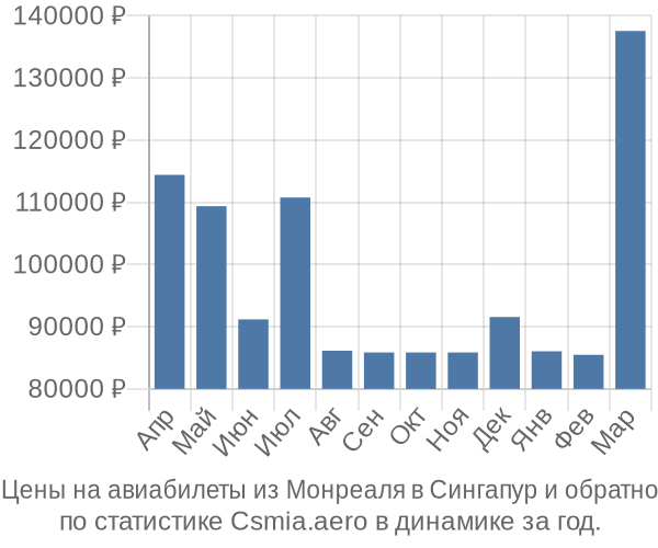 Авиабилеты из Монреаля в Сингапур цены