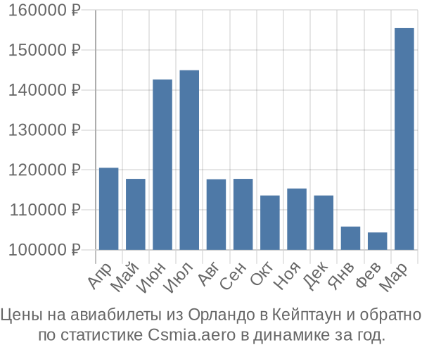 Авиабилеты из Орландо в Кейптаун цены