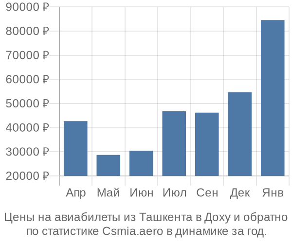 Авиабилеты из Ташкента в Доху цены