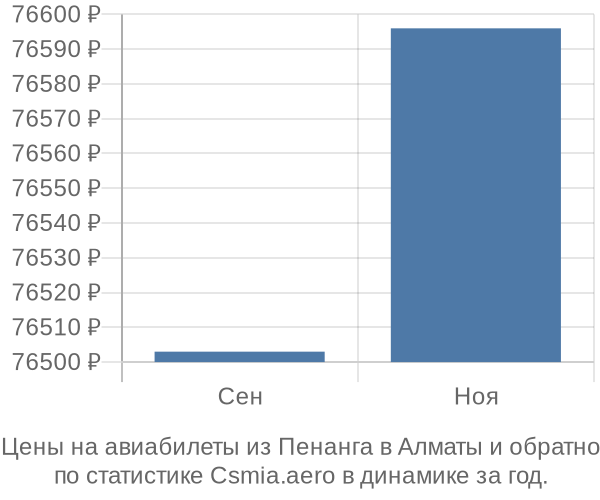 Авиабилеты из Пенанга в Алматы цены