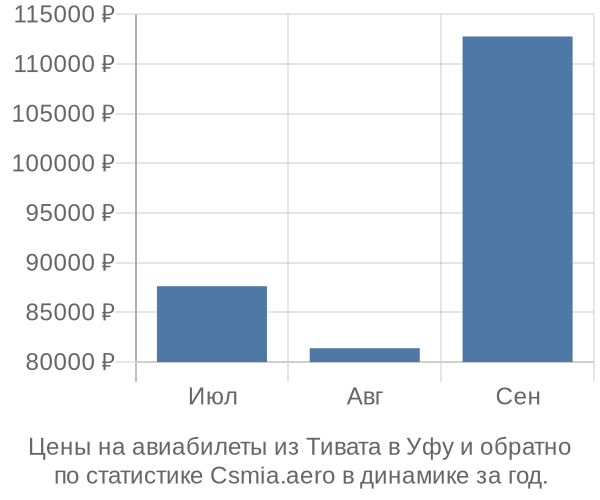 Авиабилеты из Тивата в Уфу цены