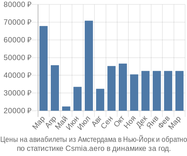 Авиабилеты из Амстердама в Нью-Йорк цены