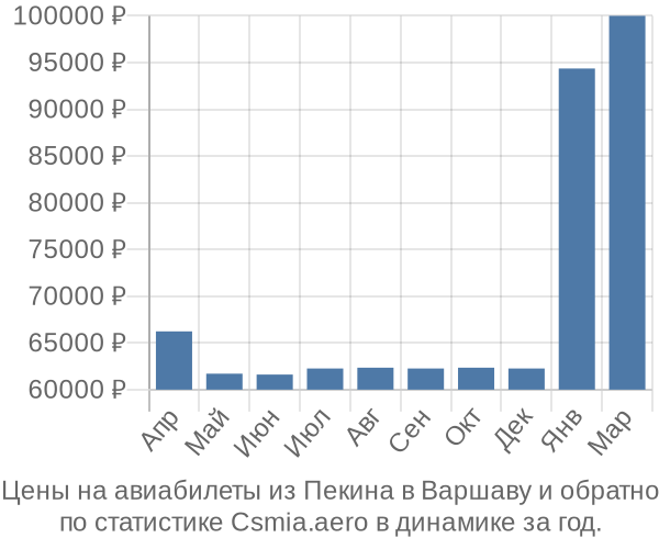 Авиабилеты из Пекина в Варшаву цены