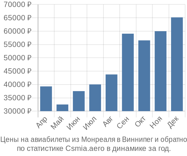 Авиабилеты из Монреаля в Виннипег цены