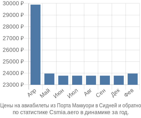 Авиабилеты из Порта Маккуори в Сидней цены