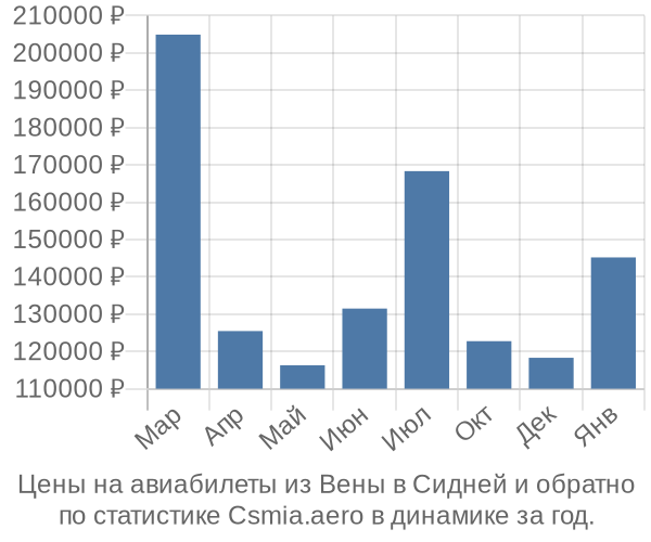 Авиабилеты из Вены в Сидней цены