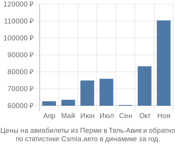 Авиабилеты из Перми в Тель-Авив цены