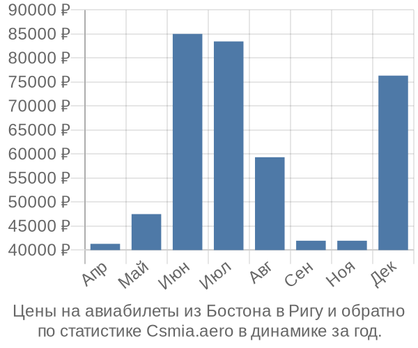 Авиабилеты из Бостона в Ригу цены