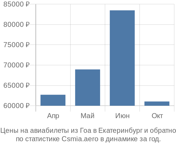 Авиабилеты из Гоа в Екатеринбург цены