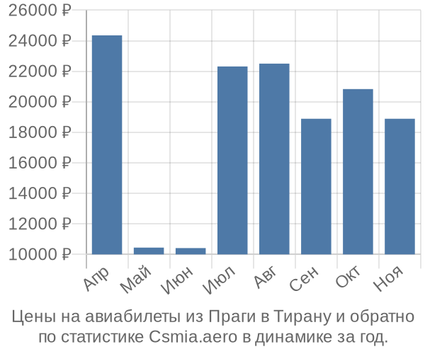 Авиабилеты из Праги в Тирану цены