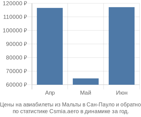 Авиабилеты из Мальты в Сан-Пауло цены