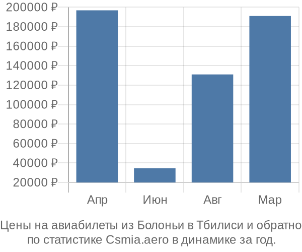 Авиабилеты из Болоньи в Тбилиси цены