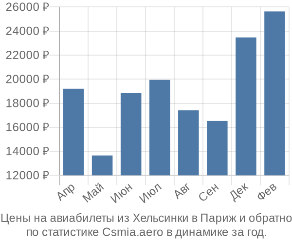 Авиабилеты из Хельсинки в Париж цены