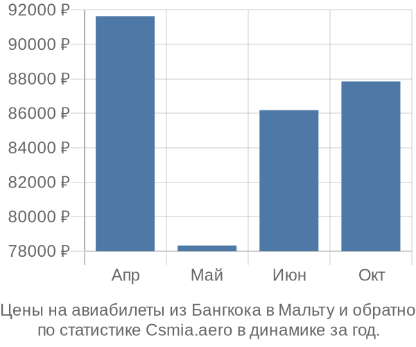 Авиабилеты из Бангкока в Мальту цены