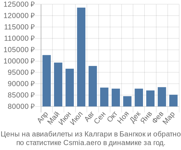 Авиабилеты из Калгари в Бангкок цены