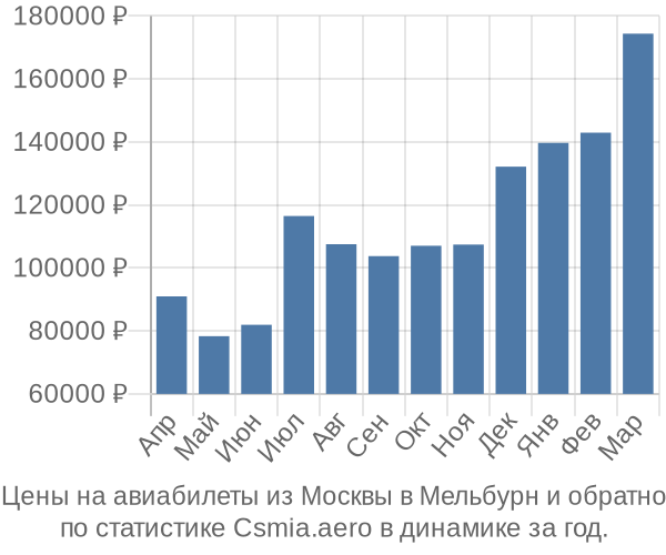 Авиабилеты из Москвы в Мельбурн цены