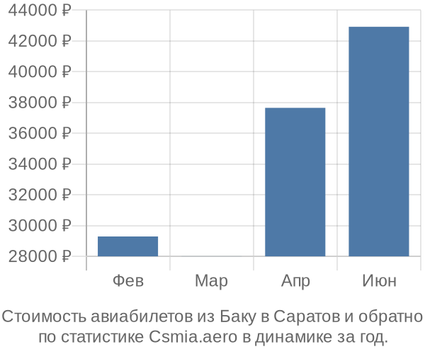 Стоимость авиабилетов из Баку в Саратов