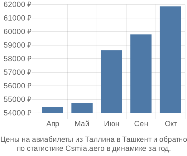 Авиабилеты из Таллина в Ташкент цены