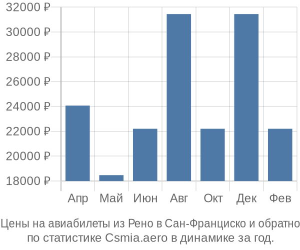 Авиабилеты из Рено в Сан-Франциско цены