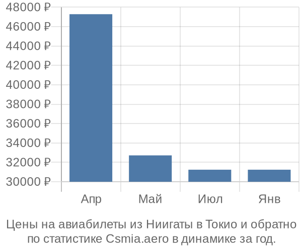 Авиабилеты из Ниигаты в Токио цены