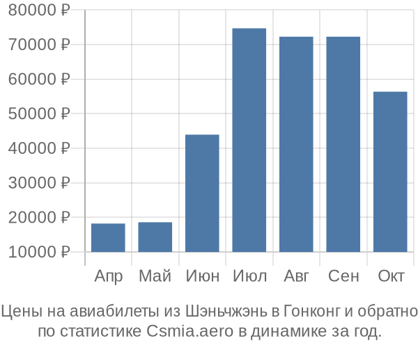 Авиабилеты из Шэньчжэнь в Гонконг цены