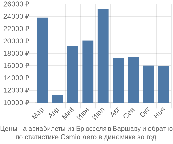 Авиабилеты из Брюсселя в Варшаву цены