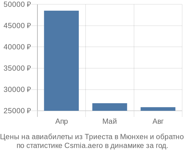 Авиабилеты из Триеста в Мюнхен цены