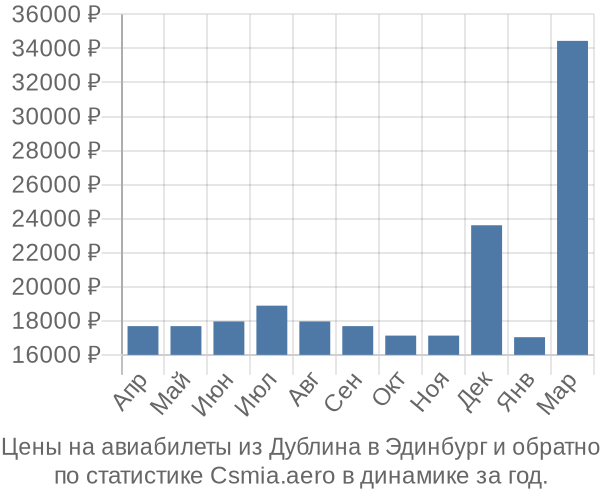 Авиабилеты из Дублина в Эдинбург цены