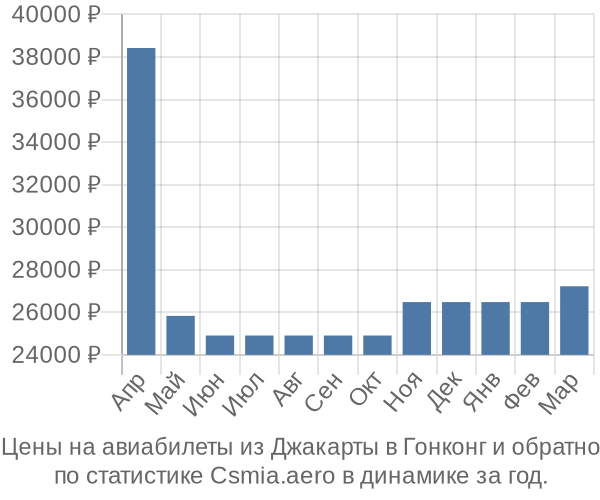 Авиабилеты из Джакарты в Гонконг цены