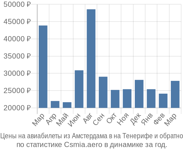 Авиабилеты из Амстердама в на Тенерифе цены