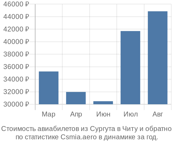 Стоимость авиабилетов из Сургута в Читу