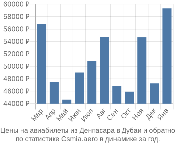 Авиабилеты из Денпасара в Дубаи цены