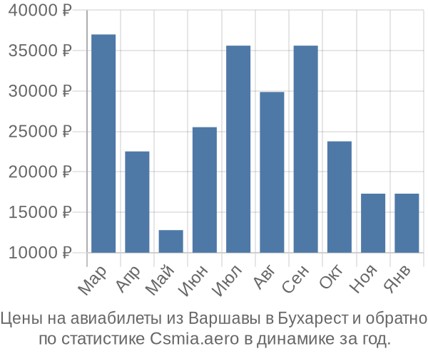 Авиабилеты из Варшавы в Бухарест цены