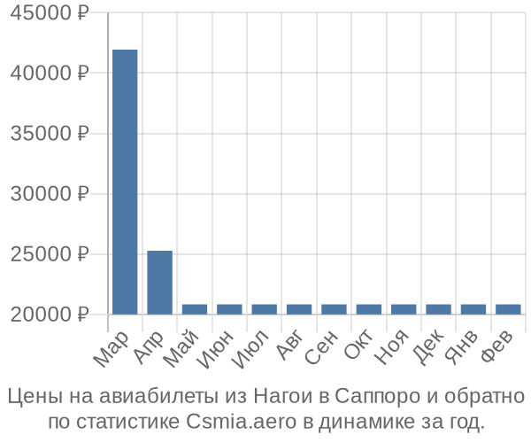 Авиабилеты из Нагои в Саппоро цены