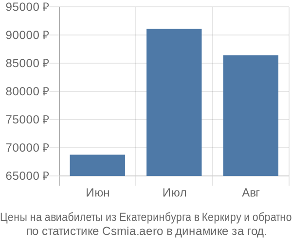 Авиабилеты из Екатеринбурга в Керкиру цены