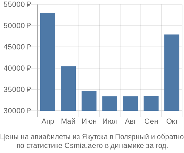 Авиабилеты из Якутска в Полярный цены