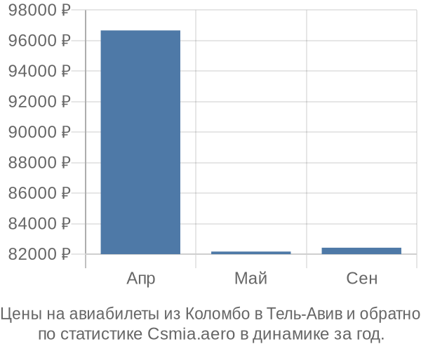 Авиабилеты из Коломбо в Тель-Авив цены